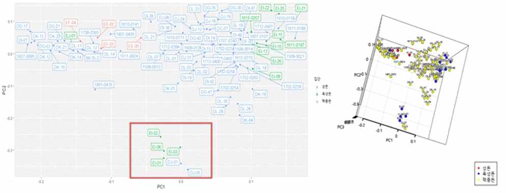 개체 94두, 4,338 SNPs 를 이용한 Principal Component Analysis 결과