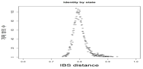 95두 IBS test 결과