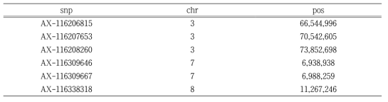 Birth weight(g) 형질과 관련된 유의적인 SNPs