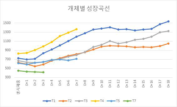 인공포유자돈의 성장곡선