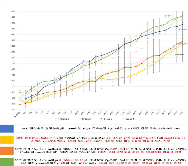인공포유 방법 변경에 따른 개체 성장 곡선의 변화