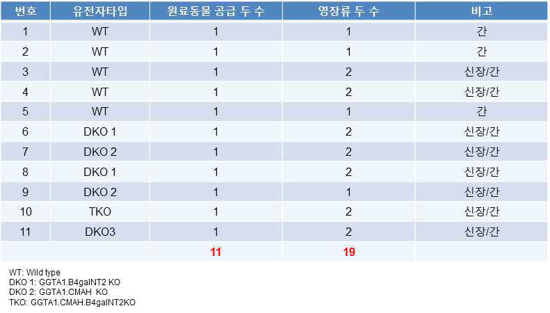 비임상 시험을 위한 원료동물 공급 두 수