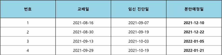 번식 유도를 통해 임신이 유지 중인 모돈 현황