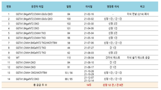 영장류 비임상 시험을 위한 원료동물 공급 현황