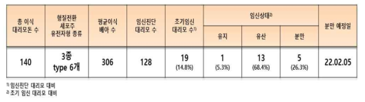 체세포 복제를 통한 다중형질전환복제돼지 생산 효율