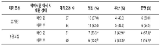 대리모돈 종 별 난소 배란 상태에 따른 복제효율 비교