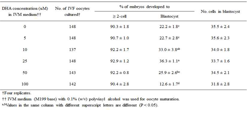 성숙배지 내 DHA 첨가 농도별 돼지 단위발생란 체외 발달능