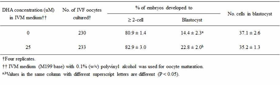 성숙배지 내 DHA 처치를 통한 체외수정란의 배발달능력 검토
