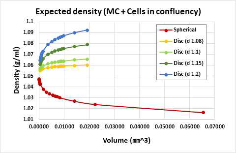 Epithelial cell 배양 시 세포 증식에 따른 총체적 비중 변화 (Disc microcarrier의 규격: 200㎛ 두께, 50~350㎛ 직경/Spherical microcarrier의 규격: 50~500㎛ 직경)