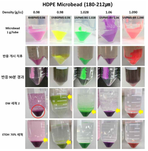 다양한 density를 가진 labeled HDPE Microbead를 poly-dopamine으로 표면개질하여 마이크로캐리어를 제작하는 과정. 표면개질이 완료된 마이크로캐리어는 용액 내에서 specification에 따른 부유/침강거동을 보였으며(yellow arrow), 정확한 분포거동을 나타내지 않는 샘플(red circle)은 실험 대상에서 제외함