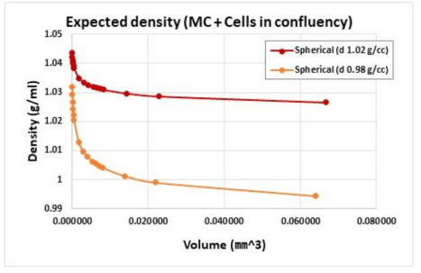 구 형태 마이크로캐리어에서 재질의 밀도 특성에 따른 세포 증식 과정에서 나타나는 총체적 비중의 변화 비교