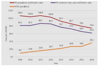국내 결핵 및 비결핵항산균의 유병률