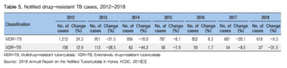 2018년 결핵환자 신고현황(질병관리본부)