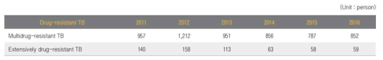 약제내성 결핵환자 발생현황 (질병관리본부,2017)