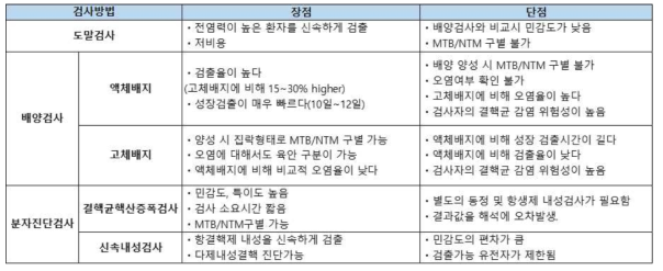 결핵진단검사 항목별 장,단점