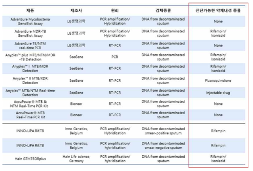 국내외 mycobacteria 진단키트 종류