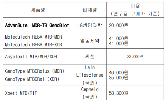 항결핵제 감수성 검사용 관련 제품들의 test 당 비용