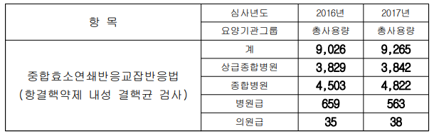 국내 신속약제감수성검사 현황(건강보험심사평가원)