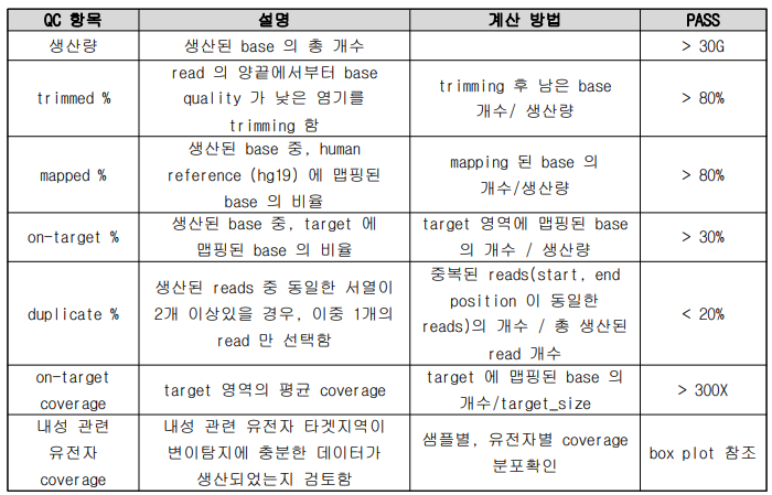 NGS 데이터 QC 방안 및 기준