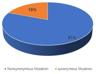 Synonymous/Nonsynonymous 변이에 대한 비율