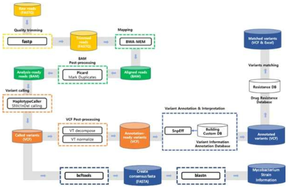 결핵균 NGS 데이터 분석 파이프라인 설계도
