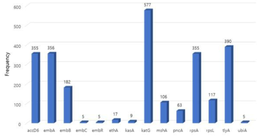 내성 정보 관련 유전자별 분포도