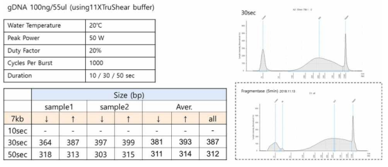 Covaris 장비를 이용한 물리적 절편화 조건 test