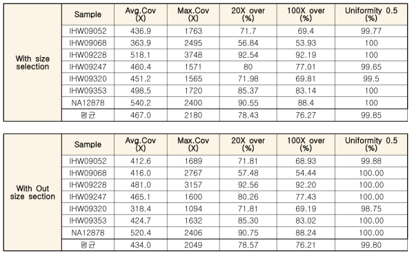 Size selection에 따른 Coverage 분석 결과
