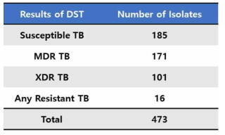 확보한 항결핵제 내성 검사 결과에 따른 결핵균 목록