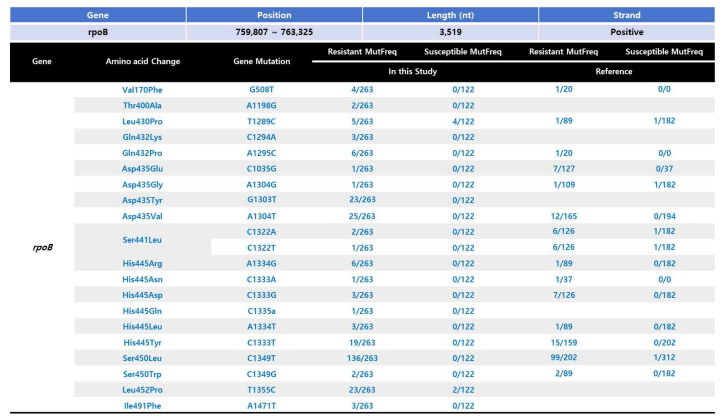 rpoB gene mutation 분석 결과