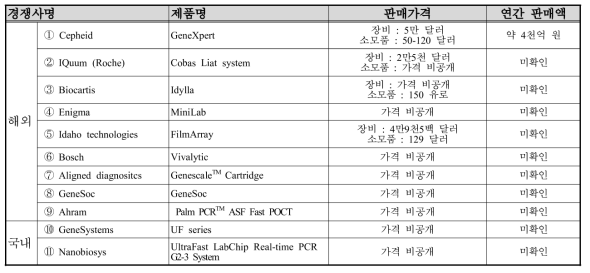 국내·외 주요 경쟁사 현황