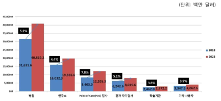 글로벌 체외진단(IVD) 시장의 최종사용자별 시장 규모 및 전망