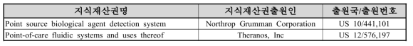 국외 지적재산권 현황