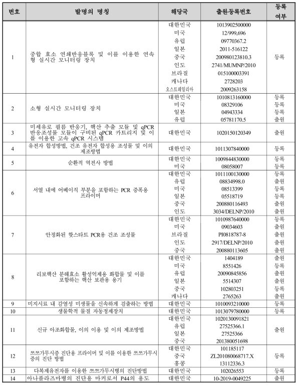 지적재산권 현황