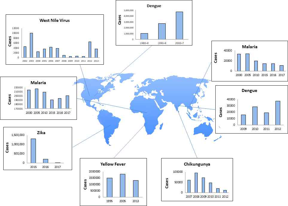 모기를 매개로하는 매개체 감염병의 전 세계적인 발생 빈도 증가