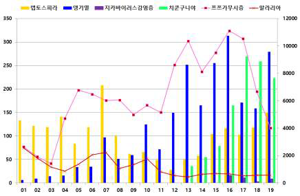 국내의 연도별 매개체 감염병 발생 현황