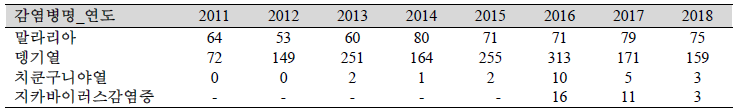 2011~2018년 연도별 감염병 국외 유입건수