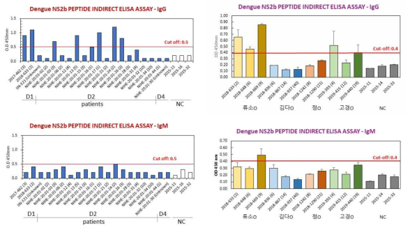 뎅기열 진단을 위한 indirect ELISA