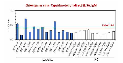 치킨구니야 바이러스 감염증 진단을 위한 indirect ELISA