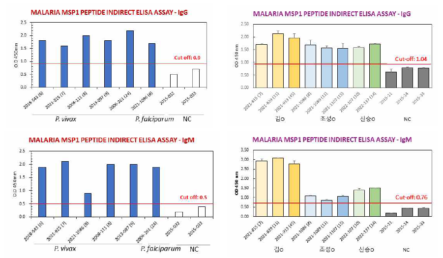 말라리아 진단을 위한 indirect ELISA