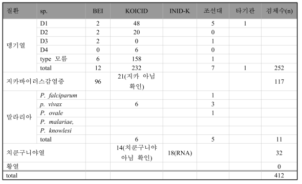 국내외 다기관에서 수집된 모기매개 감염병 임상 검체 목록