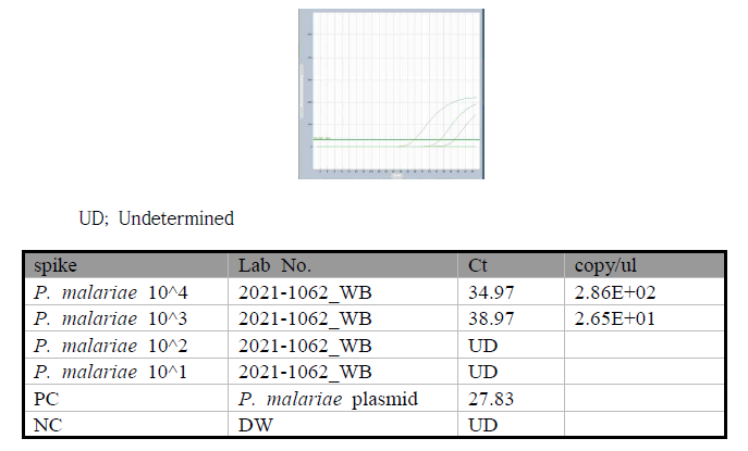 P. malariae specific real-time PCR spiking 결과