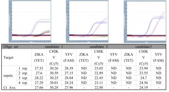 ZIKV, CHIKV, YFV multiplex real time PCR