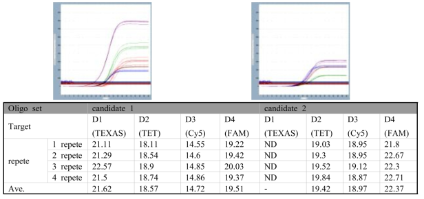 DENV multiplex real time PCR