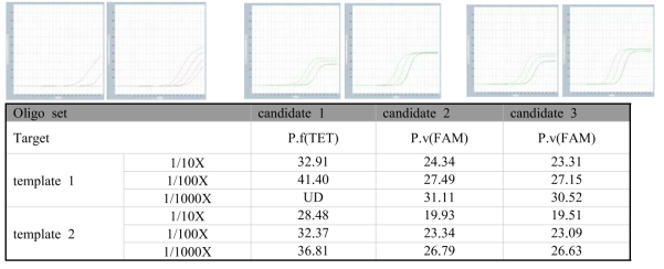 P. faciparum real time PCR