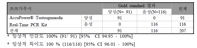 임상검체를 이용한 AccuPower® Tsutsugamushi Real-Time PCR Kit에 대한 정확도 (민감도 및 특이도) 결과(Gold standard: 56kda N-PCR)