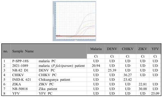 모기매개 감염병 진단용 multipelx real time PCR 결과