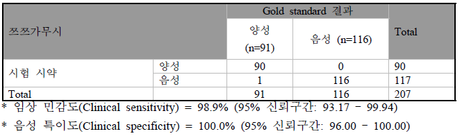 IRON-qPCR™ Tsutsugamushi Real-Time PCR Kit에 대한 정확도(Gold standard:56kda N-PCR)