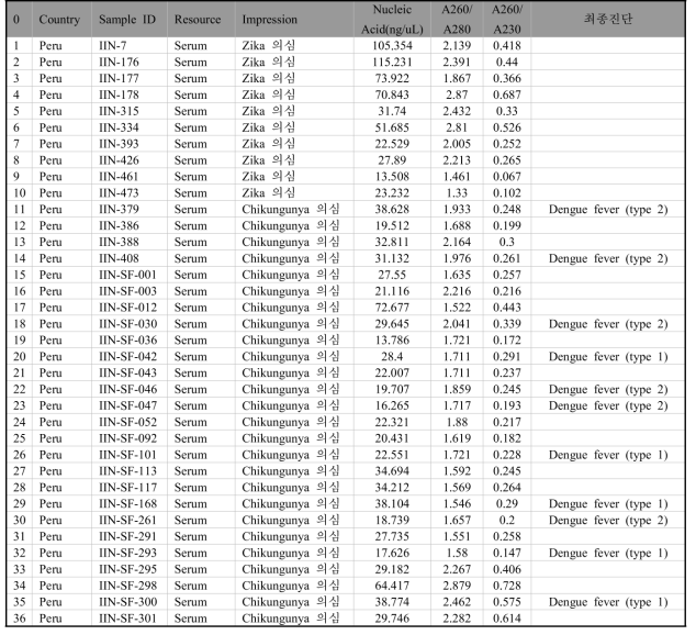 지카바이러스감염증 및 치쿤구니야열 의심 검체의 RNA 농도