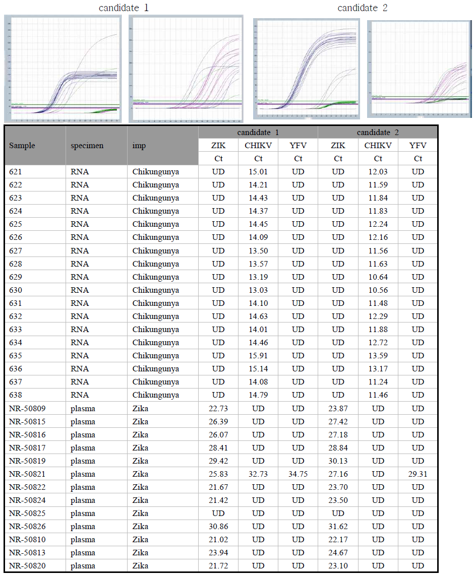 ZCY(지카, 치쿤구니야, 황열) multiplex real time PCR 결과